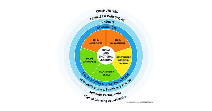 5 core competencies of social emotional learning pie chart.