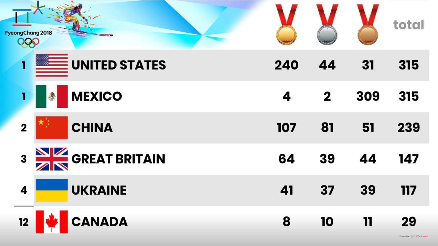 Medal Chart Olympics 2018