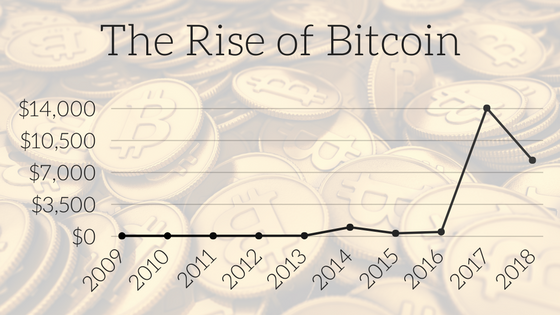 Graph showing the value of Bitcoin over the years, and how it has grown (peaking in 2017)