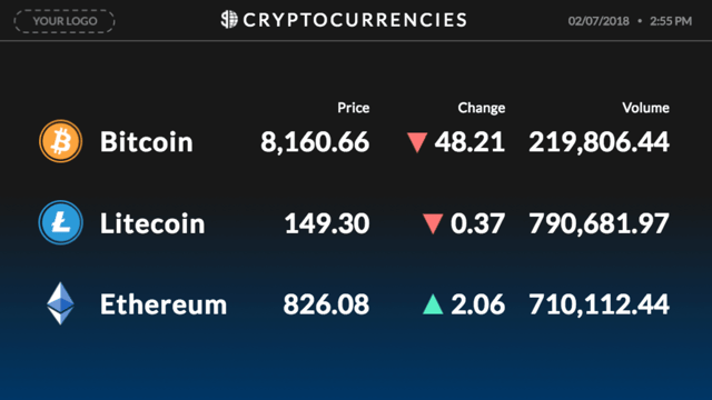 Rise Vision's crytocurrency digital signage template can easily be added to any display to show the current value of Bitcoin, Litecoin, or Ethereum