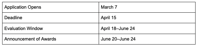 Application opens on March 7. Dealine is April 15. Evaluation window is april 18 - june 24. Announcement of Awards is June 20  - June 24.