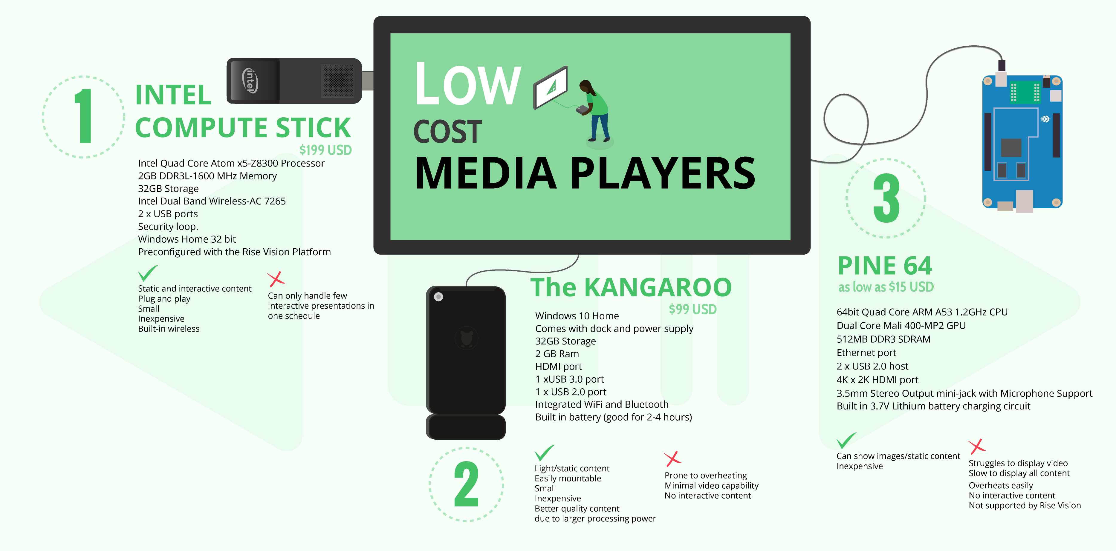 low cost digital signage media players guide