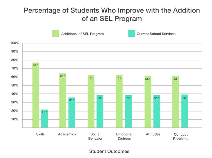 Percentage of Students Who Improve with SEL Program