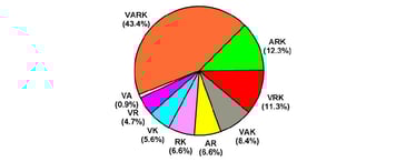 Percentages of students who preferred two three or four modes of information
