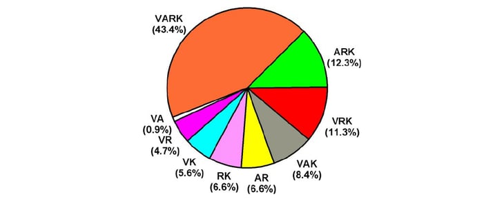 Percentages of students who preferred two three or four modes of information