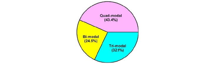 Percentages of students who preferred visual vs auditory vs multiple models of learning