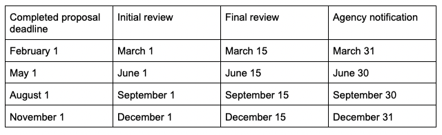 Completed proposal dealines: Feb 1, May 1, August 1 and Nov 1.