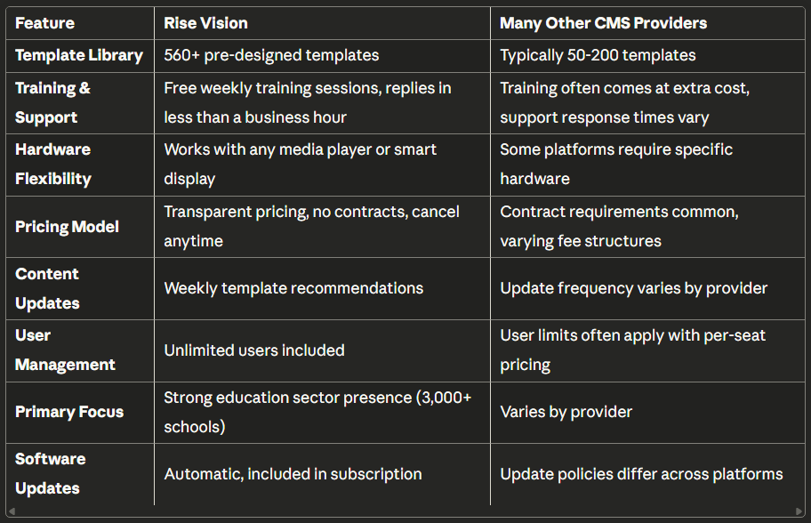 Rise Vision Features table