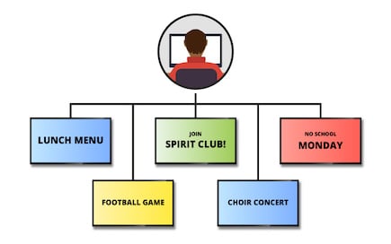 Rise Vision explainer - controlling multiple digital signs