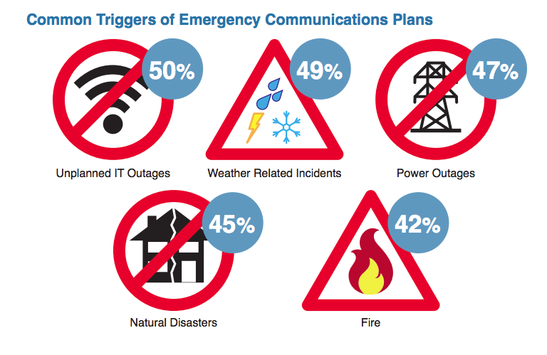 Common Triggers of Emergency Communications Plans