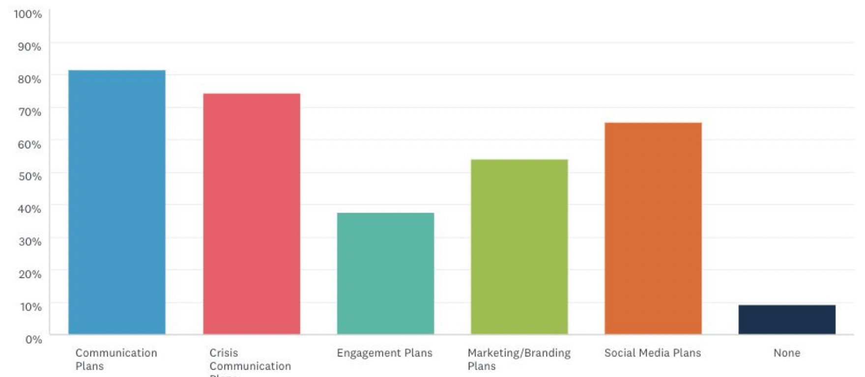communications and marketing plans of schools chart