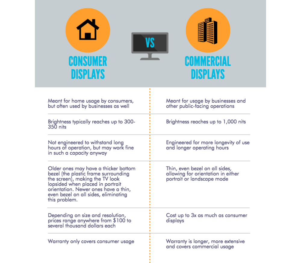 Consumer Digital Signage Displays VS Commercial