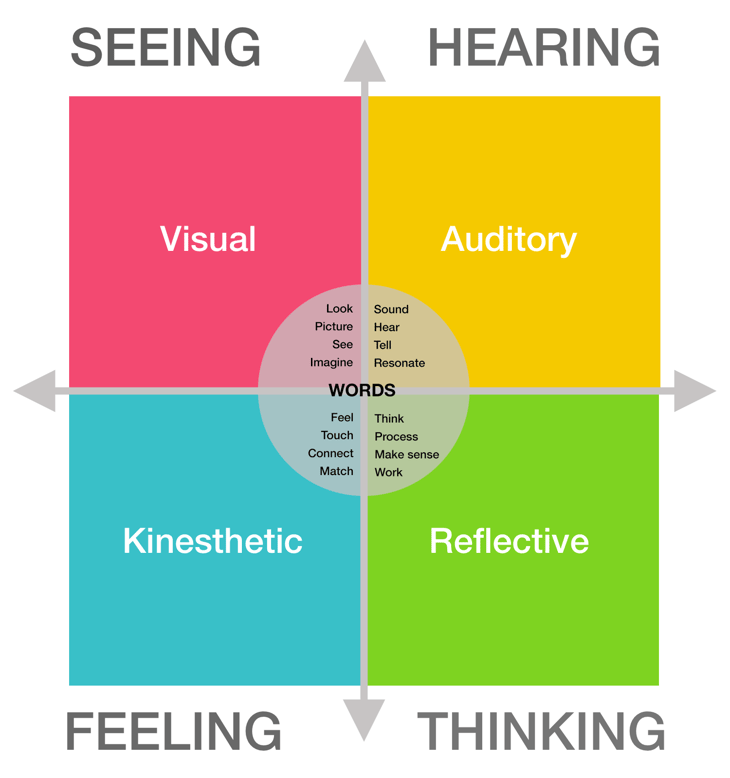 different learning styles chart