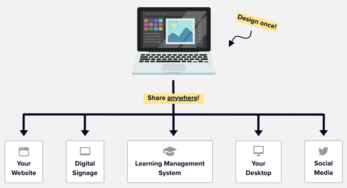 digital signage content shared everywhere