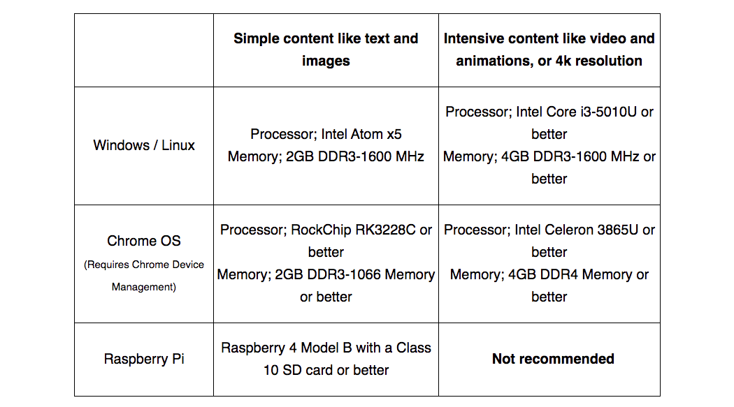 Digital Signage Hardware Specifications With Operating Systems