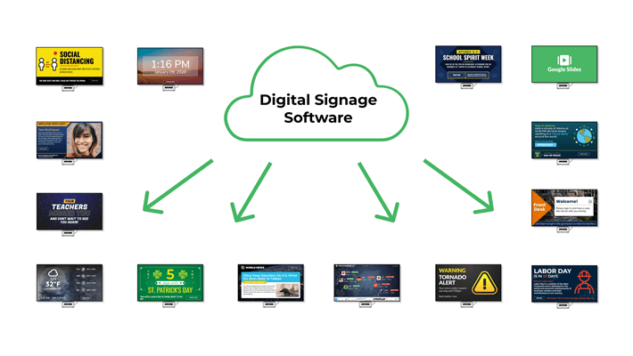 A diagram with many digital signs connected to digital signage software.