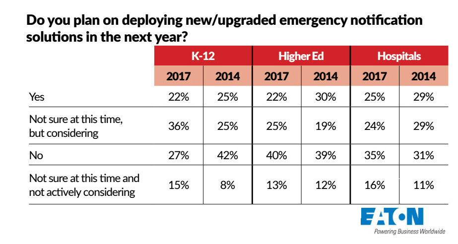 Emergency Notification Solution Statistics For K-12 Hospitals And Higher Education