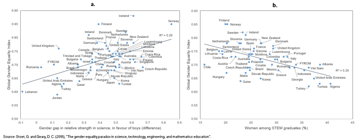 global gender equality index vs gender gap science