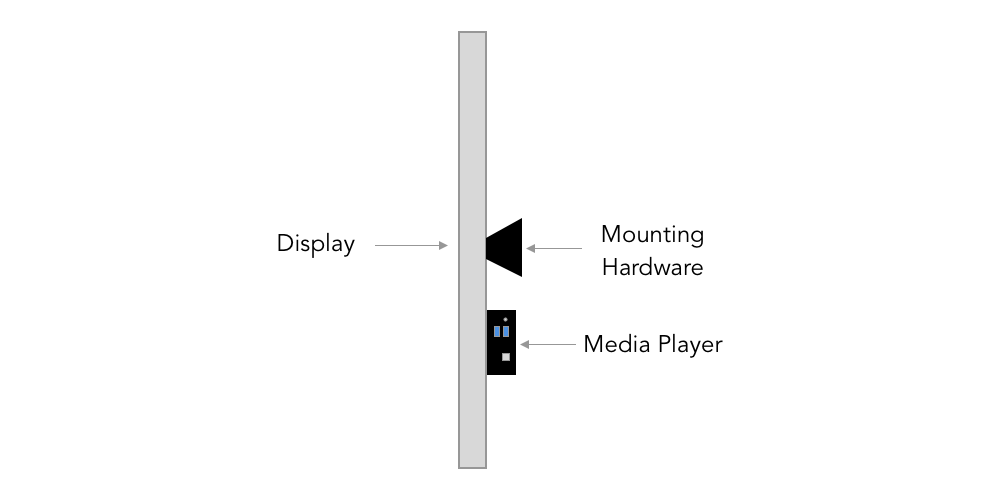 how to mount media player to video wall