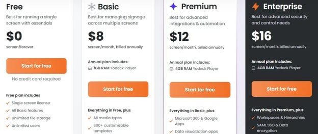 Yodeck pricing page showing Free, Basic, Premium, and Enterprise plans per screen per month