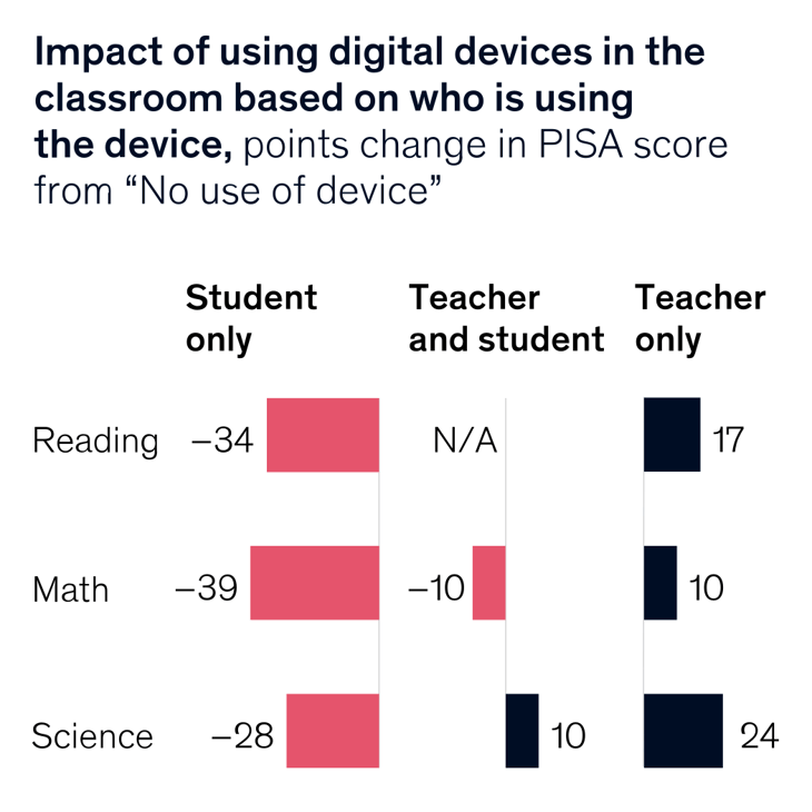 impact of using digital devices in the classroom bar chart
