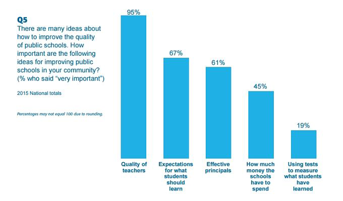 importance of school principles poll