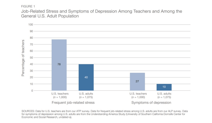 job related stress depressions among teachers US adults