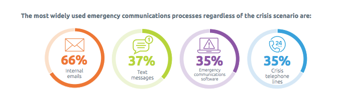 Most Widely Used Emergency Communication Processes Statistics