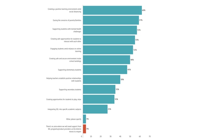 need for support in SEL