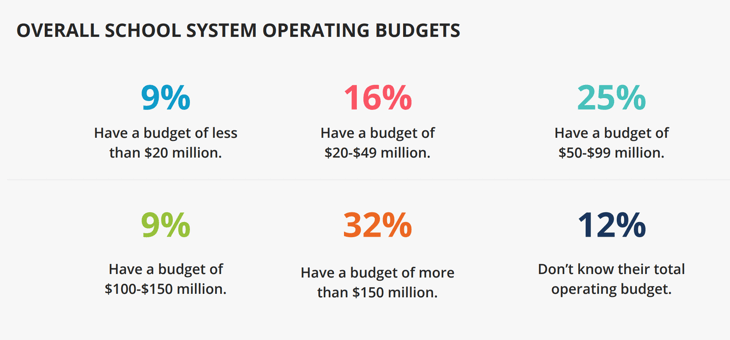 overall school system operating budgets