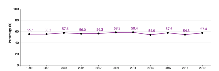 percentage of US k-12 students that play sports vs year 1999 to 2019