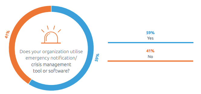 Percentage Of Organizations That Use Emergency Notification Crisis Management Software