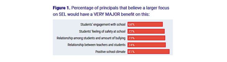 percentage of principles that social emotional learning would have major benefit.