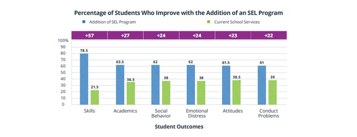 percentage of students who improve with SEL program