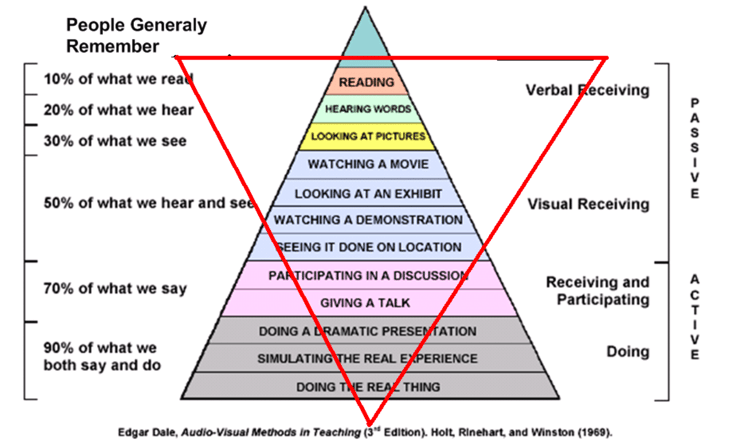 percentages of what people remember