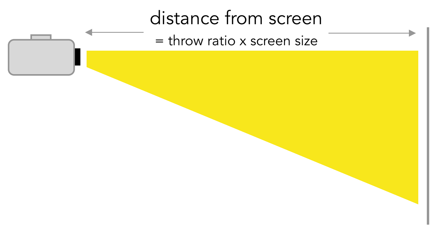 projector throw ratio calculation