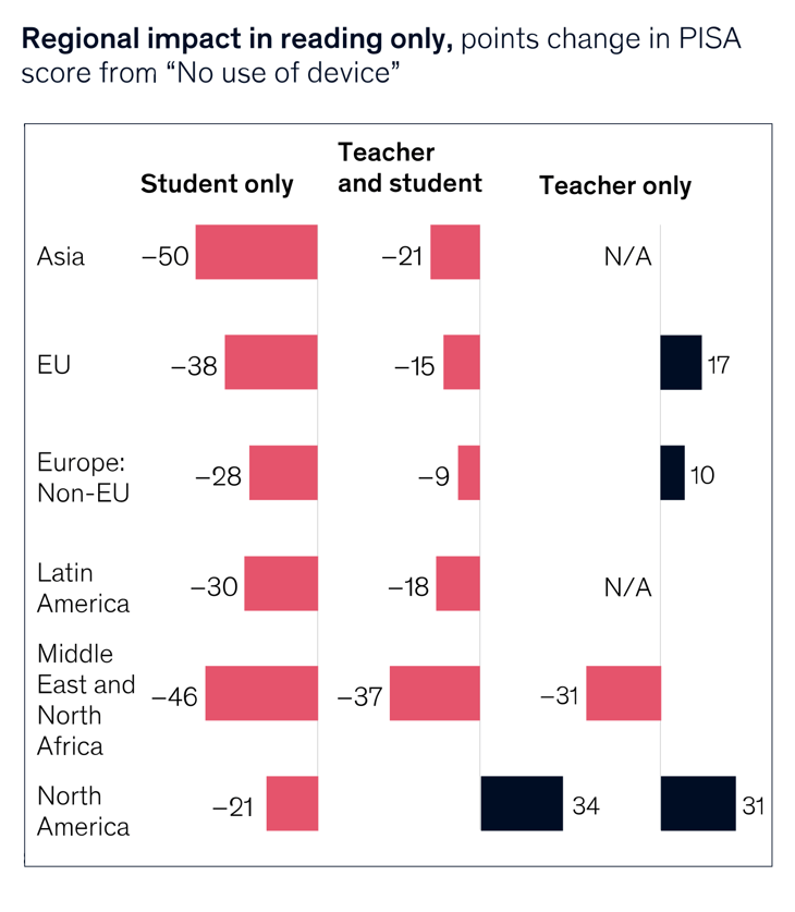 regional impact in reading only student vs teacher