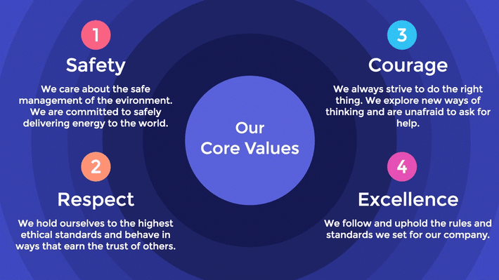 A presentation showing Rise Vision core values.