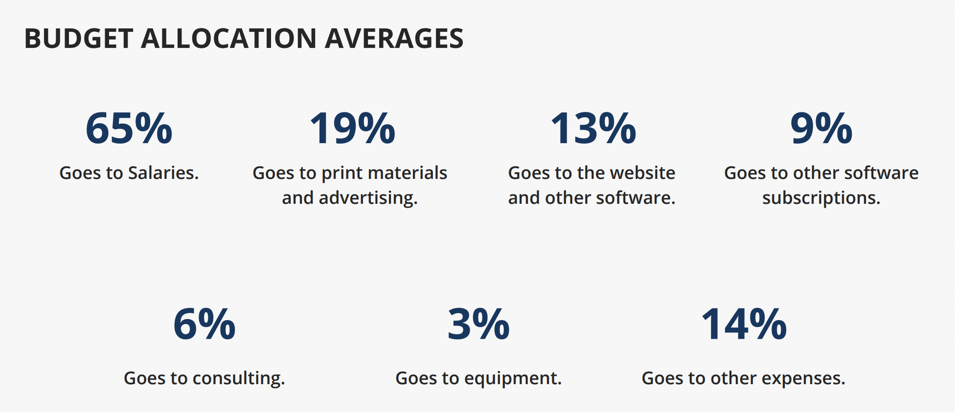 school communications budget allocation averages