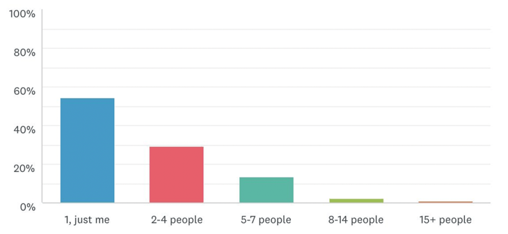 school communications team sizes