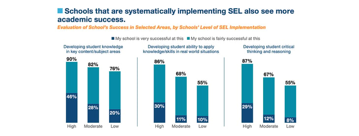 schools that implement SEL see success