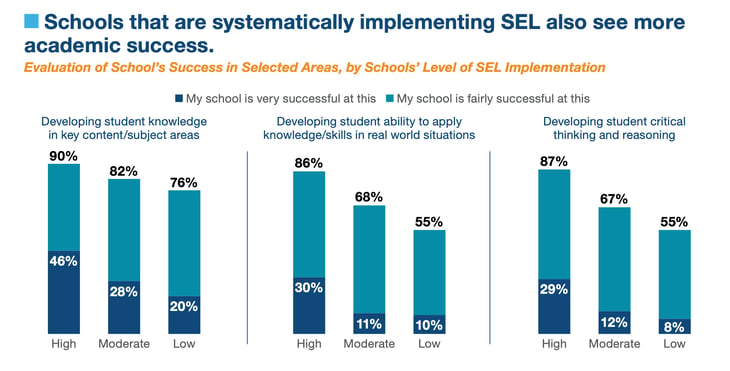 schools that implement social emotional learning see more success.