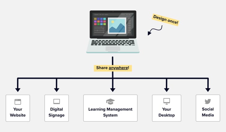 A graphic explaining how Rise Vision works.