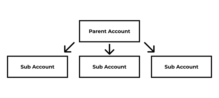 A diagram showing digital signage content shared throughout an organization