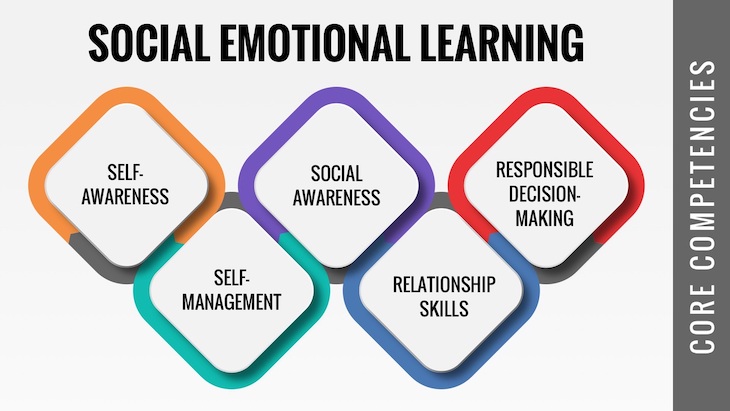 social emotional learning competencies poster