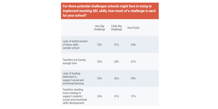 social emotional learning difficulty statistics