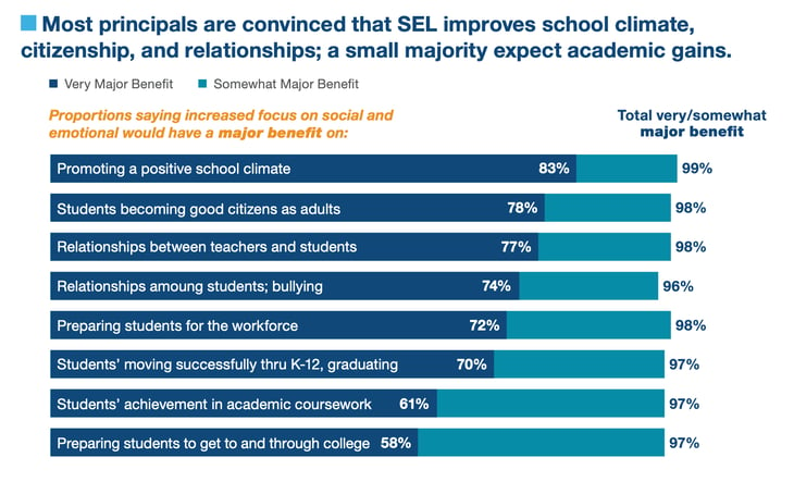 social emotional learning improves citizenship and relationships.