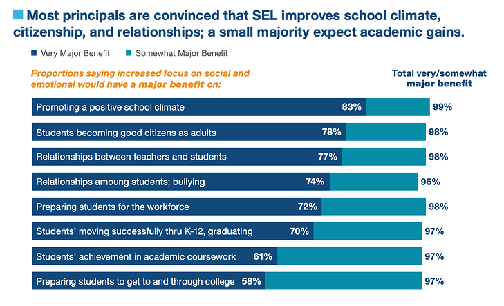 social emotional learning improves school citizenship