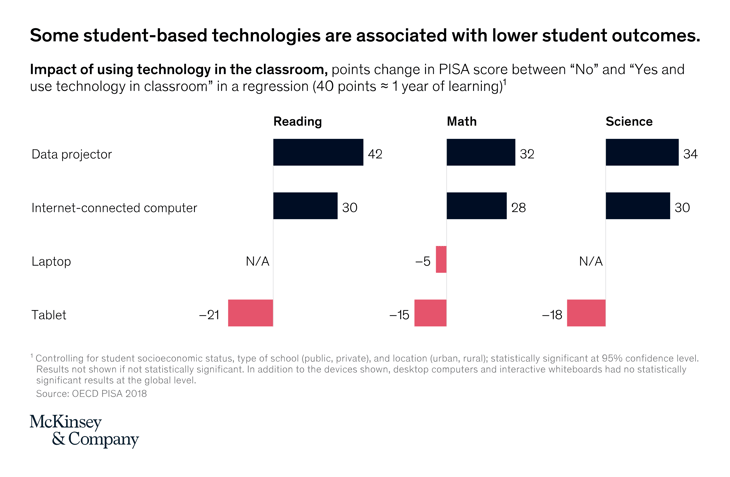 student based technologies are associated with lower student outcomes