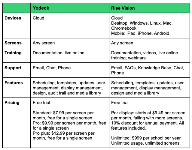 Table Yodeck vs. Rise Vision